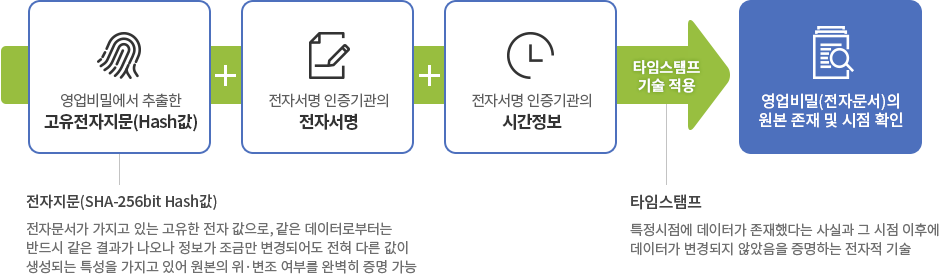 원본증명서비스 개요입니다.하단의 내용을 참조하세요.