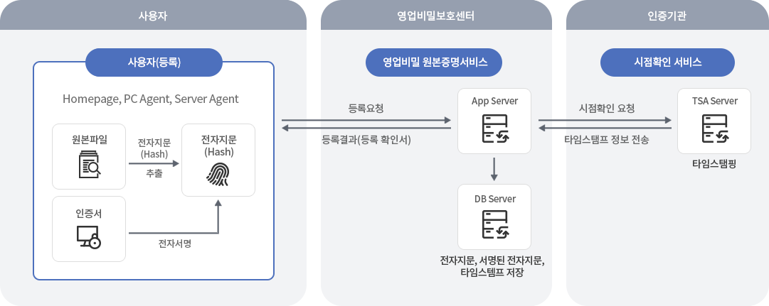 시스템흐름도입니다.하단의 내용을 참조하세요.