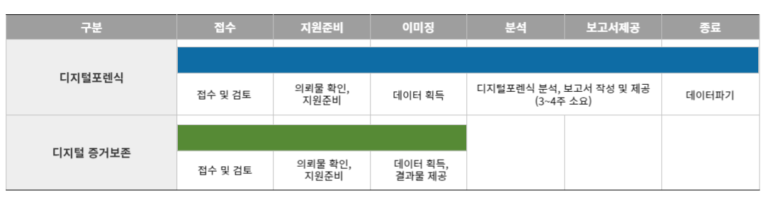 영업비밀 유출피해 실체 증명, 신속한 조치를 통한 피해 확대 차단,민·형사 소송 시 입증자료 제공