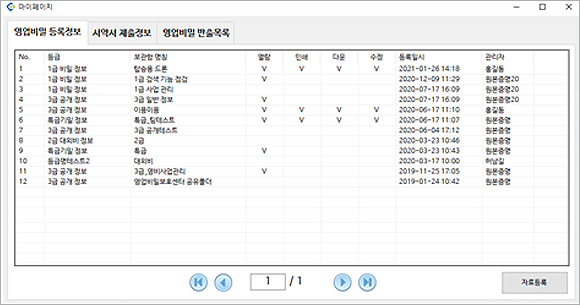 영업비밀 보관함별 접근 권한 확인, 이용 가능한 보관함 별 서약서 제출 관리, 반출한 영업비밀 자료 확인