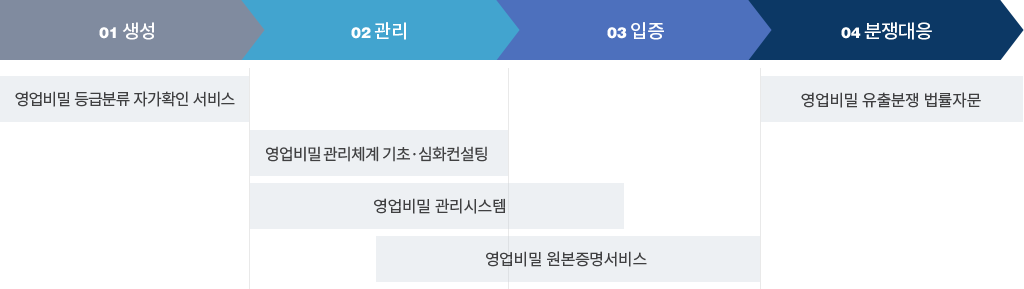 영업비밀 보호단계별 지원사업입니다.하단의 내용을 참조하세요.