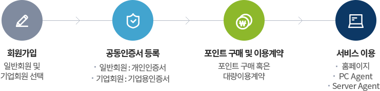 원본증명서비스 이용절차입니다.하단의 내용을 참조하세요.