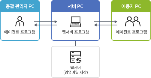서버pc(웹서버프로그램)에서 총괄관리자 PC(에이젼트프로그램)와 이용자의 PC(에이젼트프로그램)에 설치한다.