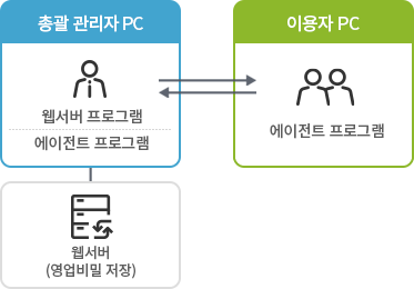 총괄관리자 PC(에이젼트프로그램)와 이용자의 PC(에이젼트프로그램)에 설치한다.