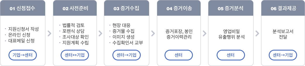 영업비밀 유출 디지털포렌식 지원절차입니다.하단의 내용을 참조하세요.