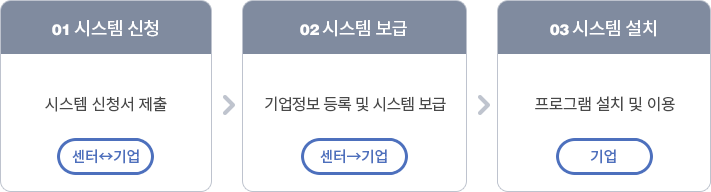 영업비밀 관리시스템 진단 지원절차입니다.하단의 내용을 참조하세요.