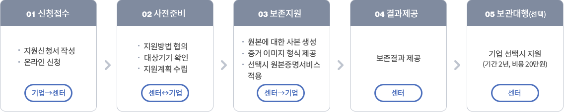 영업비밀 유출 예방 디지털증거 보존지원서비스 지원절차입니다.하단의 내용을 참조하세요.