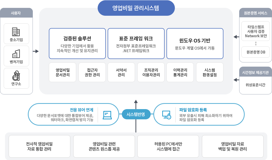 영업비밀관리시스템 시스템구성