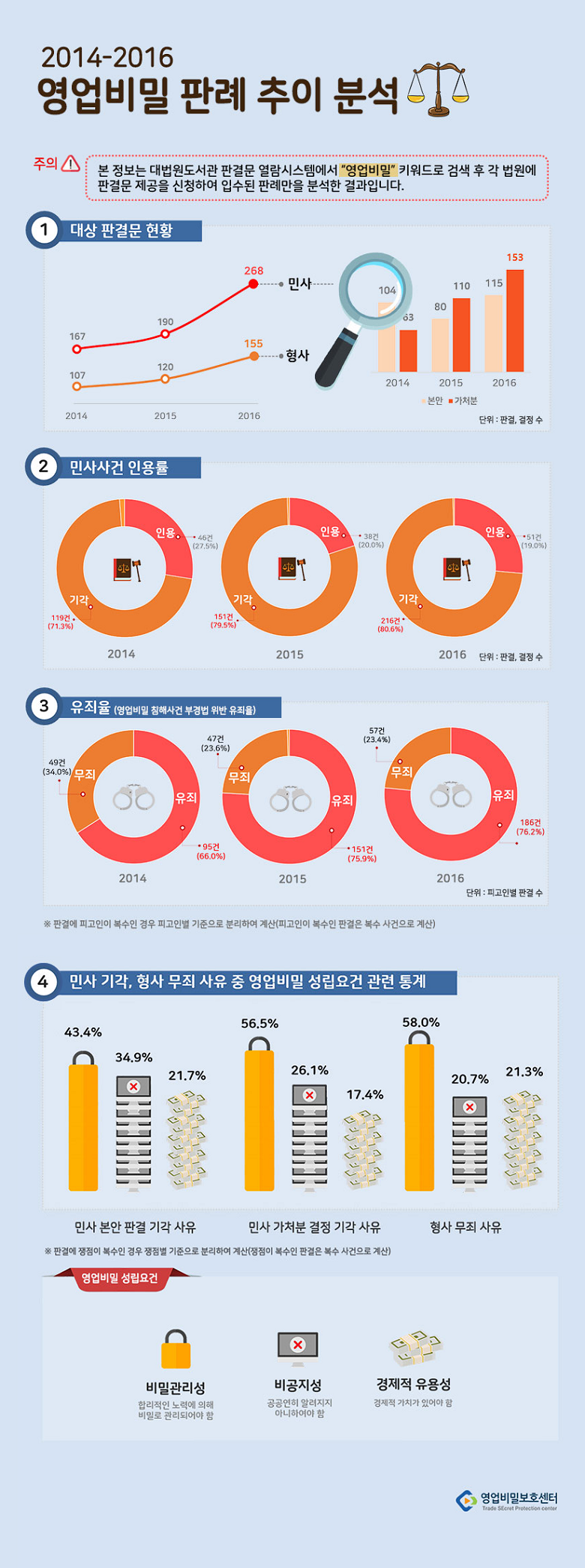 2014-2016 영업비밀 판례 추이 분석입니다.아래의 내용을 참고바랍니다.