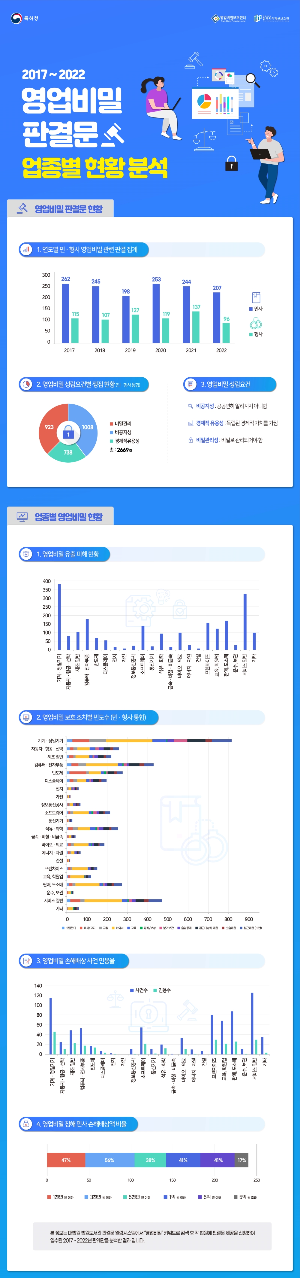 2017-2022 영업비밀 판례 추이 분석입니다.아래의 내용을 참고바랍니다.