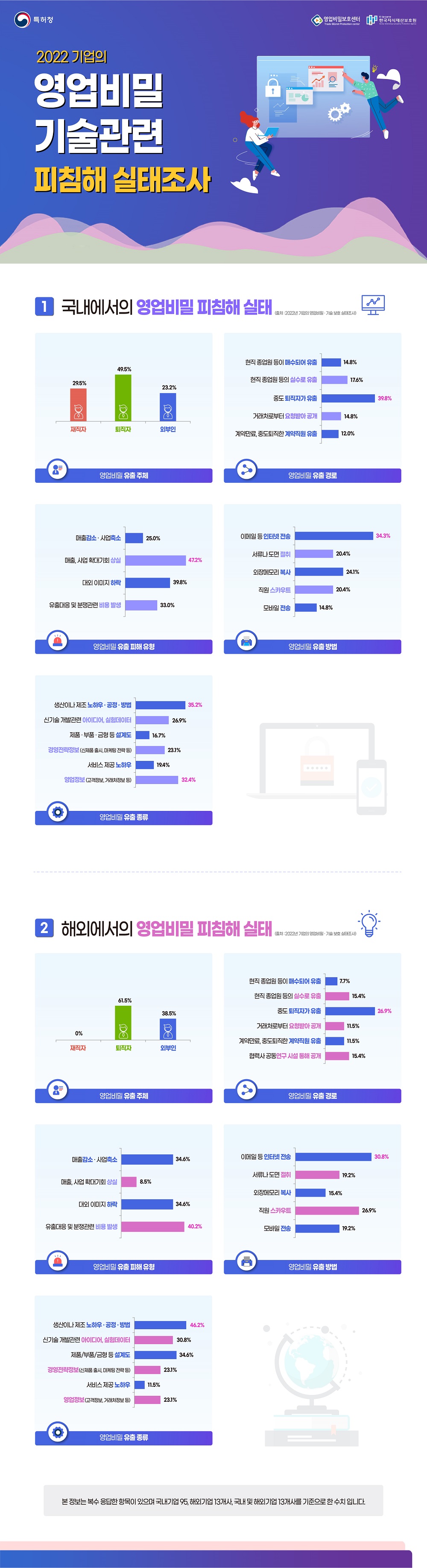 2022 기업의 영업비밀 기술관련 피침해 실태조사입니다. 아래의 내용을 참고바랍니다.