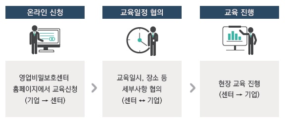 교육절차 도식화 이미지